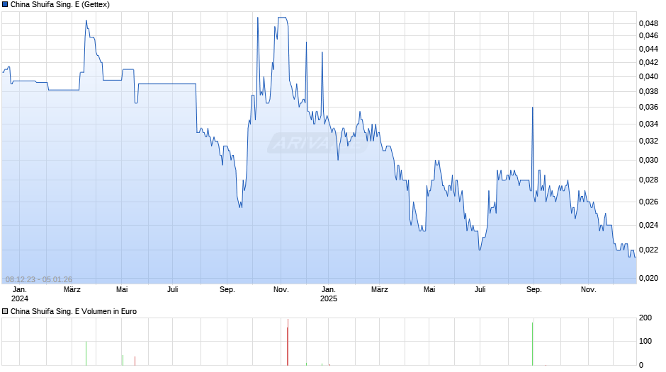 China Shuifa Sing. E Chart