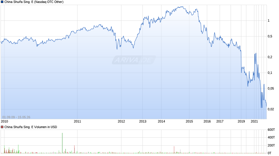 China Shuifa Sing. E Chart
