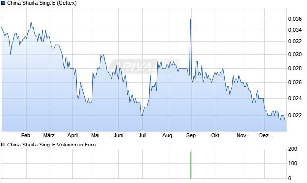 China Shuifa Sing. E Aktie Chart