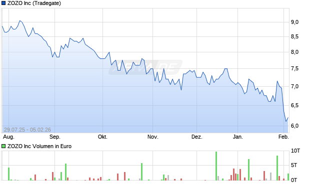ZOZO Aktie Chart