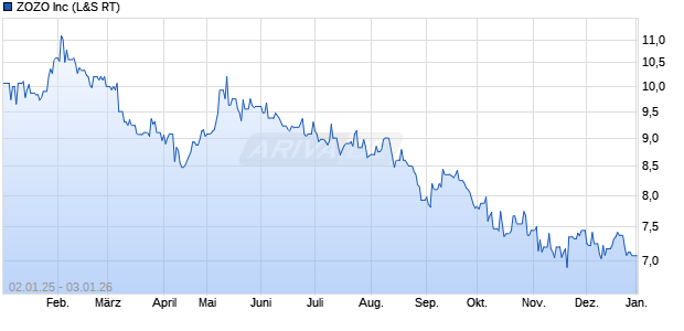 ZOZO Aktie Chart