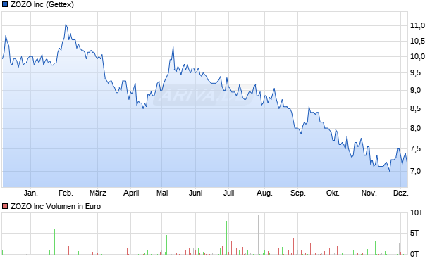 ZOZO Aktie Chart