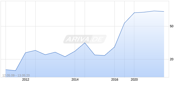 Hitachi High-Tech Chart