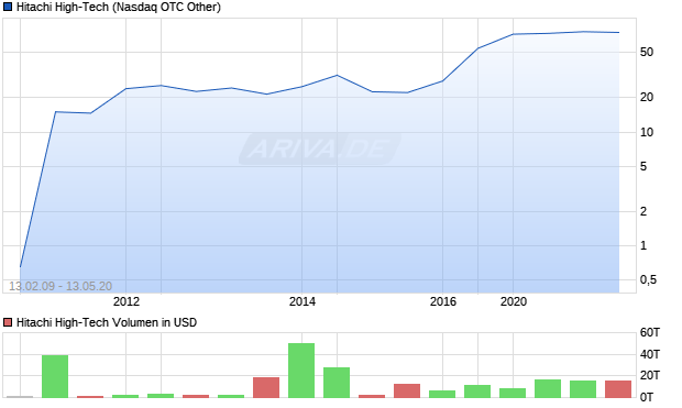 Hitachi High-Tech Aktie Chart