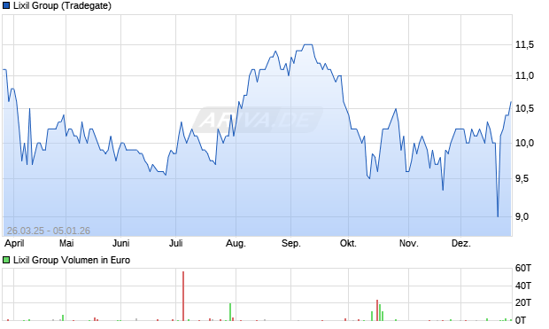 Lixil Group Aktie Chart
