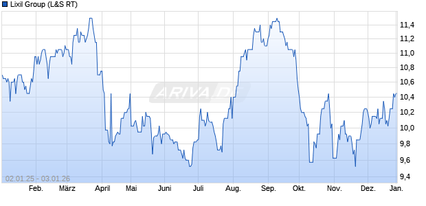 Lixil Group Aktie Chart