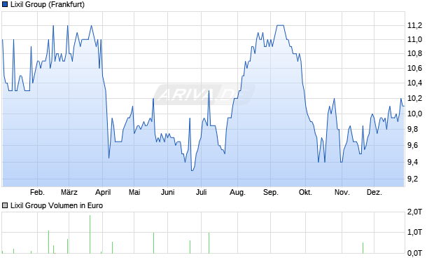 Lixil Group Aktie Chart