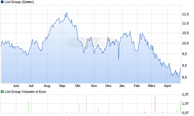 Lixil Group Aktie Chart