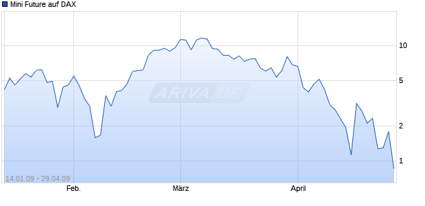 Mini Future auf DAX [ABN AMRO] Chart