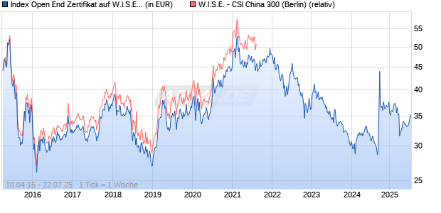 Index Open End Zertifikat auf W.I.S.E. - CSI China 300 [BNP Paribas Issuance B.V.] Chart