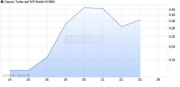 Classic Turbo auf WTI Roh&ouml;l NYMEX [Dresdner Bank] Chart