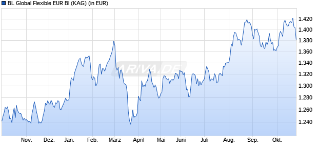 Performance des BL Global Flexible EUR BI (WKN A0Q678, ISIN LU0379366346)
