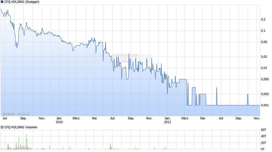 CFQ HOLDING Chart