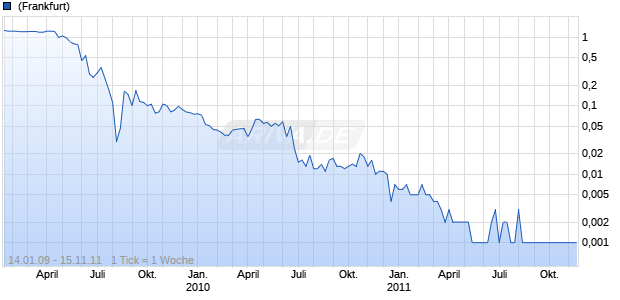 CFQ HOLDING Chart