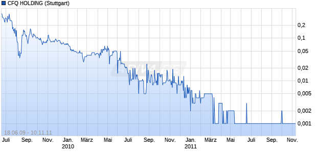 CFQ HOLDING Chart