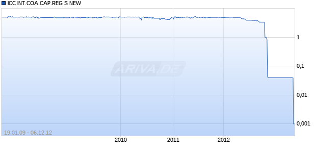 ICC INT.COA.CAP.REG S NEW Chart