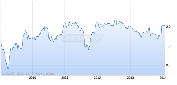 Solta Medical Inc Chart