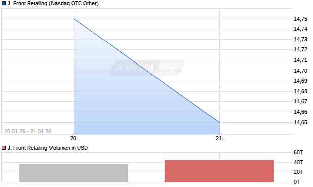 J. Front Retailing Aktie Chart