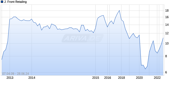 J. Front Retailing Chart