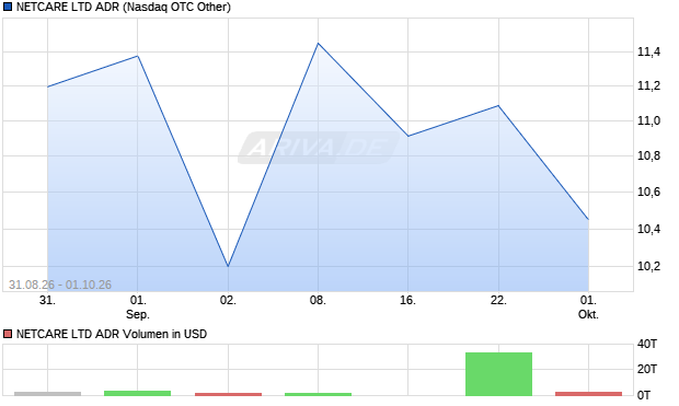 NETCARE LTD Aktie (ADR) Chart
