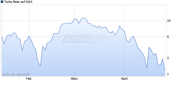 Turbo Bear auf DAX [Citigroup GM Deutschland AG & Co. KGaA] Chart