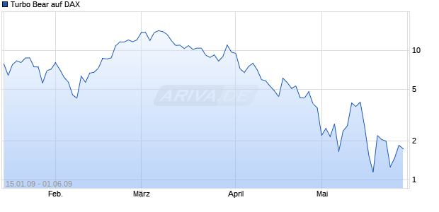 Turbo Bear auf DAX [Citigroup GM Deutschland AG & Co. KGaA] Chart