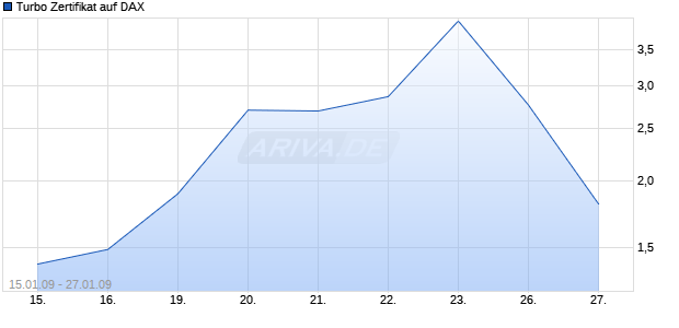 Turbo Zertifikat auf DAX [Commerzbank AG] Chart