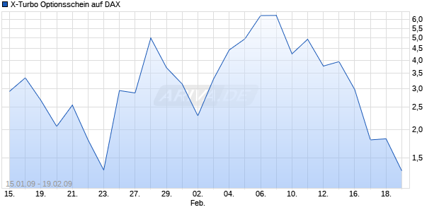 X-Turbo Optionsschein auf DAX [HSBC Trinkaus & Burkhardt AG] Chart