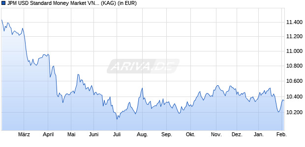 Performance des JPM USD Standard Money Market VNAV D (acc.) (WKN A0J3YG, ISIN LU0161687693)