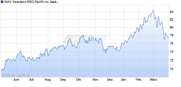 iNAV Xtrackers MSCI Pacific ex Japan UCITS ETF 1C . Chart