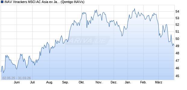 iNAV Xtrackers MSCI AC Asia ex Japan Swap UCITS . Chart