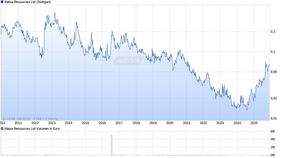 Matsa Resources Chart