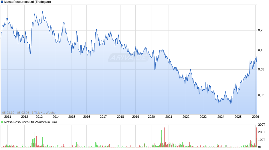 Matsa Resources Chart