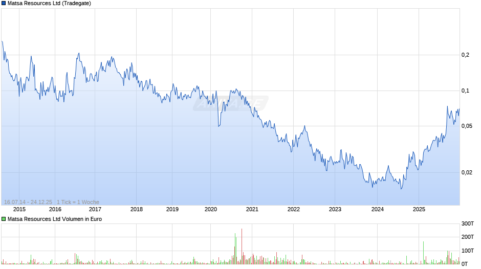 Matsa Resources Chart