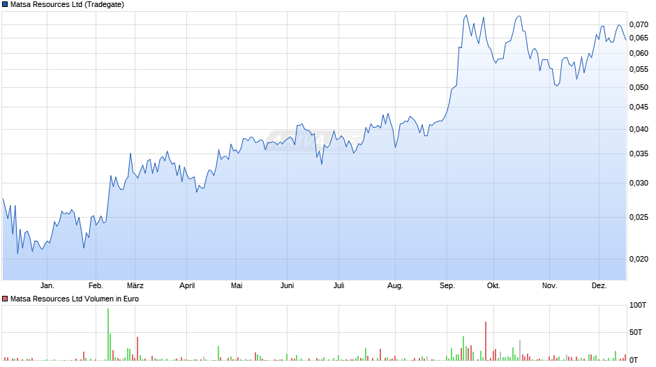 Matsa Resources Chart