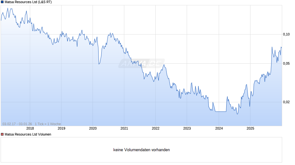 Matsa Resources Chart