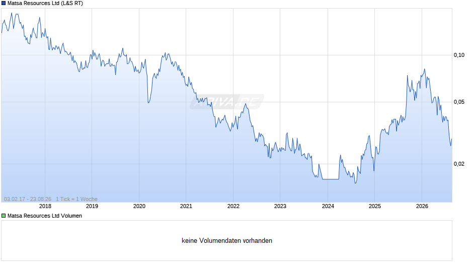 Matsa Resources Chart