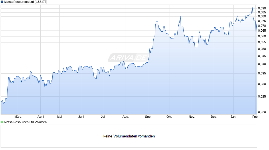 Matsa Resources Chart