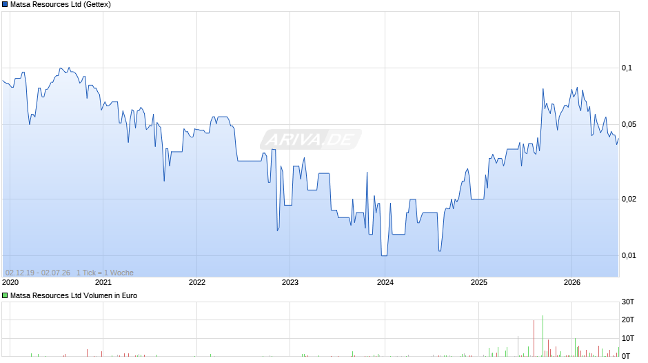Matsa Resources Chart