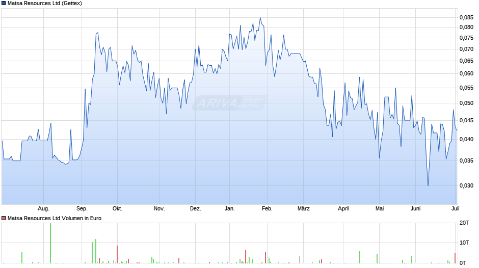Matsa Resources Chart
