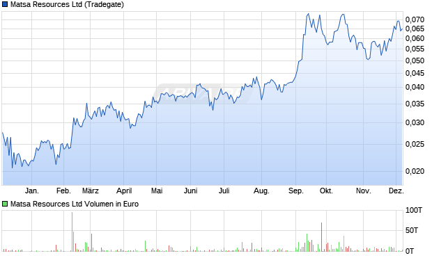 Matsa Resources Aktie Chart