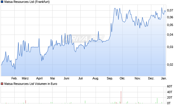 Matsa Resources Aktie Chart