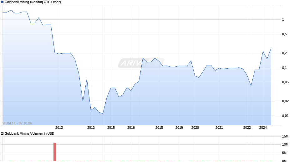 Goldbank Mining Chart