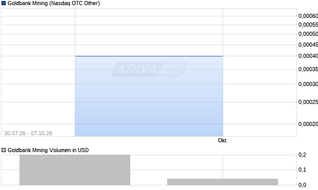 Goldbank Mining Aktie Chart