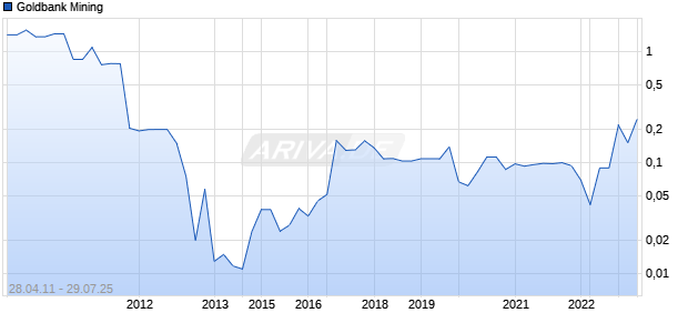 Goldbank Mining Chart