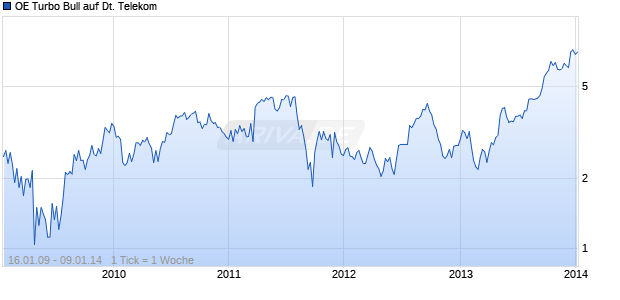OE Turbo Bull auf Deutsche Telekom [Citigroup Global Markets Deutschland AG] Chart