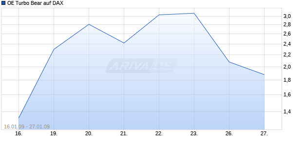 OE Turbo Bear auf DAX [Citigroup GM Deutschland AG & Co. KGaA] Chart