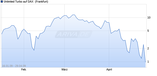 Unlimited Turbo auf DAX [Dresdner Bank] (WKN: DR2F89) Chart