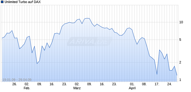 Unlimited Turbo auf DAX [Dresdner Bank] Chart
