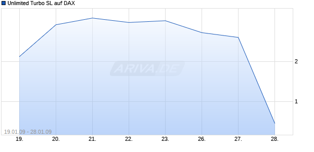 Unlimited Turbo SL auf DAX [Dresdner Bank] Chart